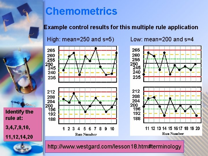 Chemometrics Example control results for this multiple rule application High: mean=250 and s=5) Low: