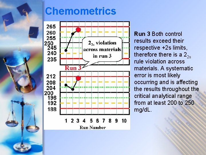 Chemometrics Run 3 Both control results exceed their respective +2 s limits, therefore there