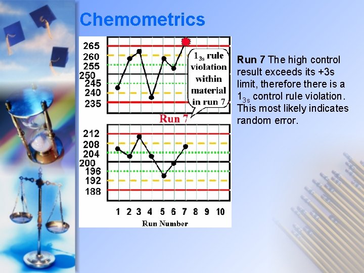 Chemometrics Run 7 The high control result exceeds its +3 s limit, therefore there