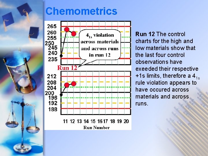 Chemometrics Run 12 The control charts for the high and low materials show that