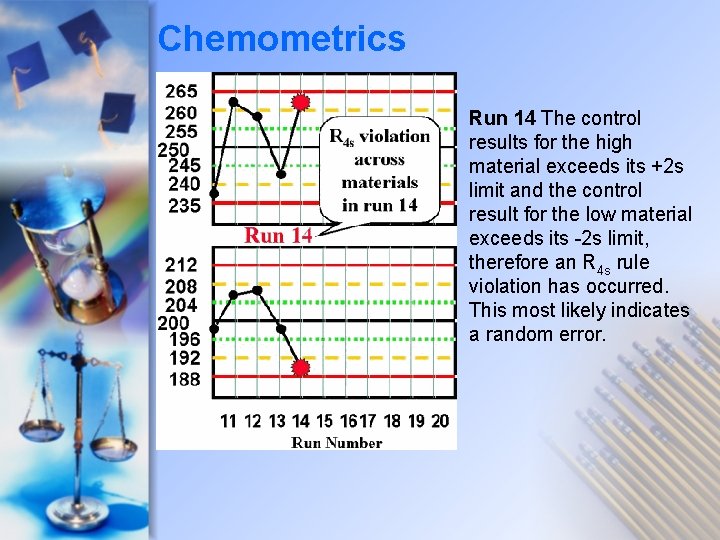 Chemometrics Run 14 The control results for the high material exceeds its +2 s