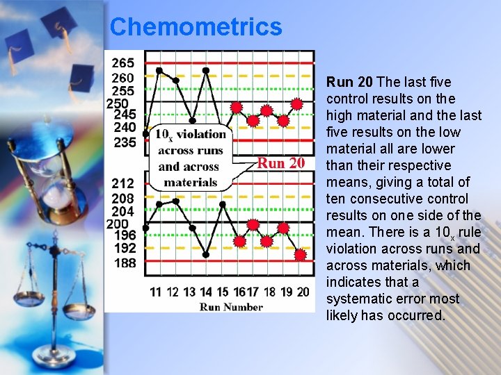 Chemometrics Run 20 The last five control results on the high material and the