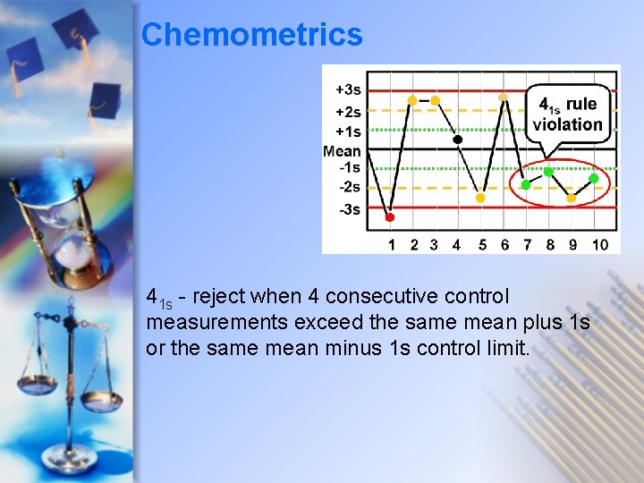 Chemometrics 41 s - reject when 4 consecutive control measurements exceed the same mean