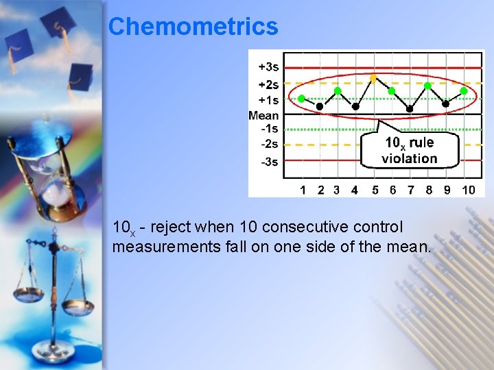 Chemometrics 10 x - reject when 10 consecutive control measurements fall on one side