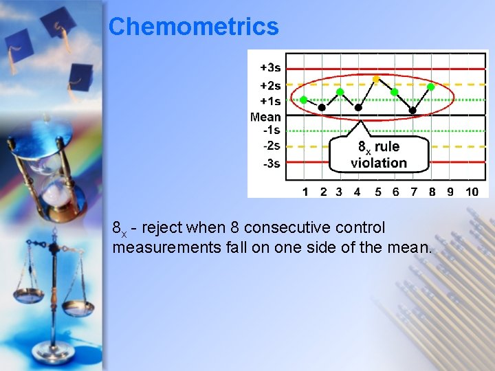 Chemometrics 8 x - reject when 8 consecutive control measurements fall on one side