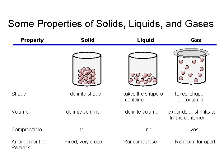 Some Properties of Solids, Liquids, and Gases Property Shape Volume Compressible Arrangement of Particles