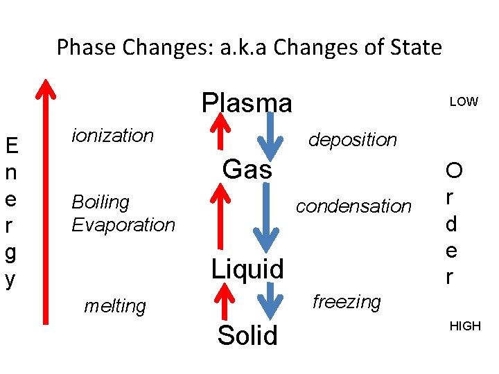 Phase Changes: a. k. a Changes of State Plasma E n e r g
