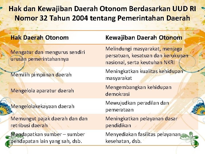 Hak dan Kewajiban Daerah Otonom Berdasarkan UUD RI Nomor 32 Tahun 2004 tentang Pemerintahan