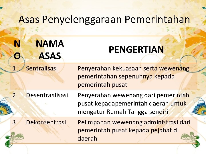 Asas Penyelenggaraan Pemerintahan N O NAMA ASAS PENGERTIAN 1 Sentralisasi Penyerahan kekuasaan serta wewenang