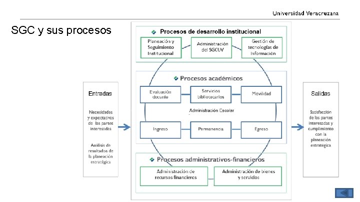 SGC y sus procesos 