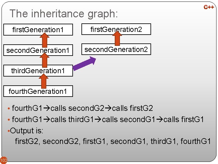 The inheritance graph: first. Generation 1 first. Generation 2 second. Generation 1 second. Generation