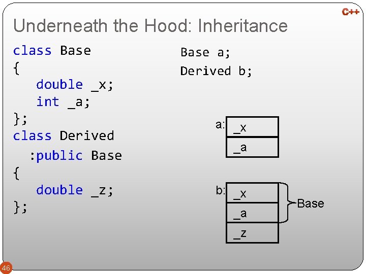 Underneath the Hood: Inheritance class Base { double _x; int _a; }; class Derived