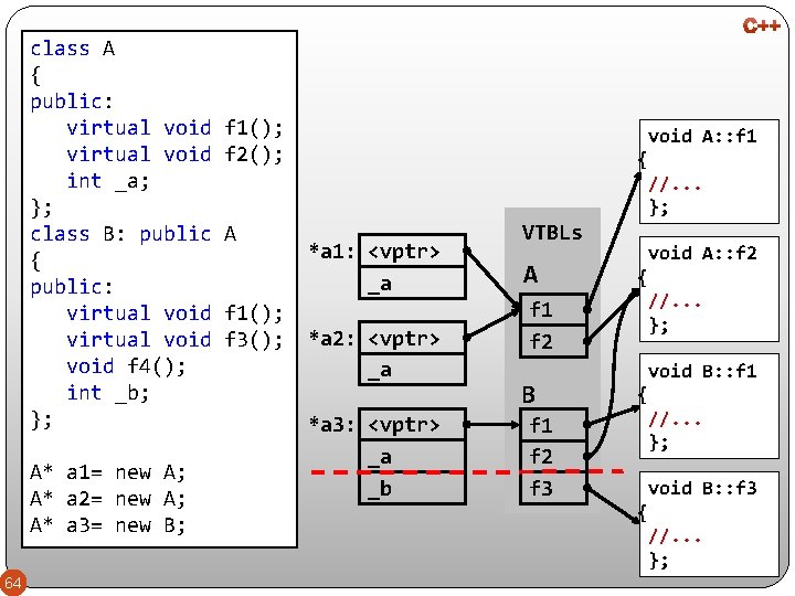 class A { public: virtual void f 1(); virtual void f 2(); int _a;