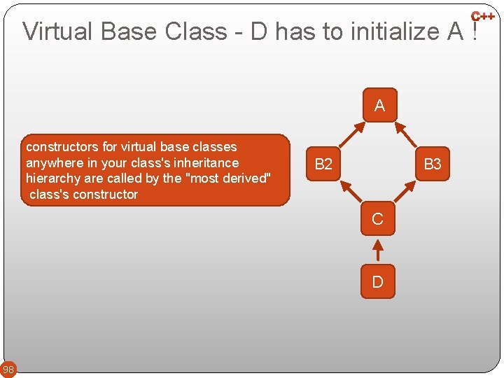 Virtual Base Class - D has to initialize A ! A constructors for virtual