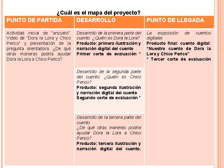 ¿Cuál es el mapa del proyecto? PUNTO DE PARTIDA DESARROLLO PUNTO DE LLEGADA Actividad