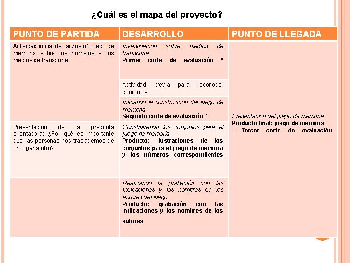 ¿Cuál es el mapa del proyecto? PUNTO DE PARTIDA DESARROLLO Actividad inicial de “anzuelo”: