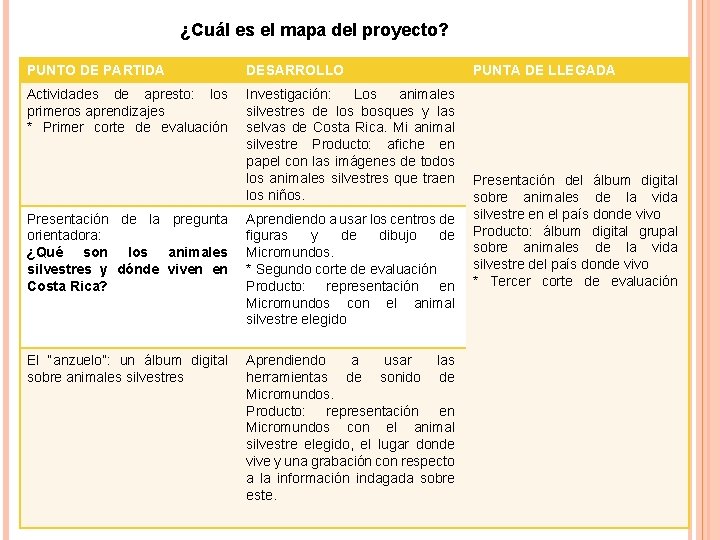 ¿Cuál es el mapa del proyecto? PUNTO DE PARTIDA DESARROLLO Actividades de apresto: los