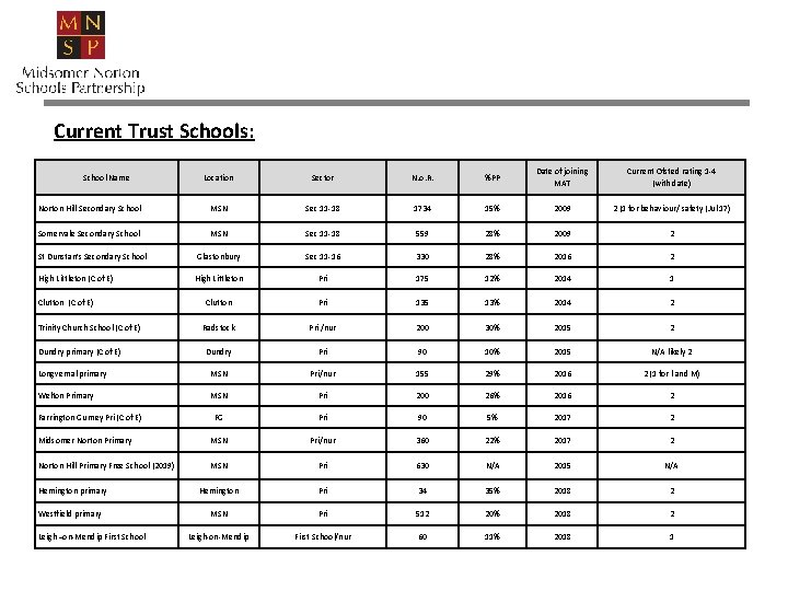 Current Trust Schools: Location Sector N. o. R. %PP Date of joining MAT Current