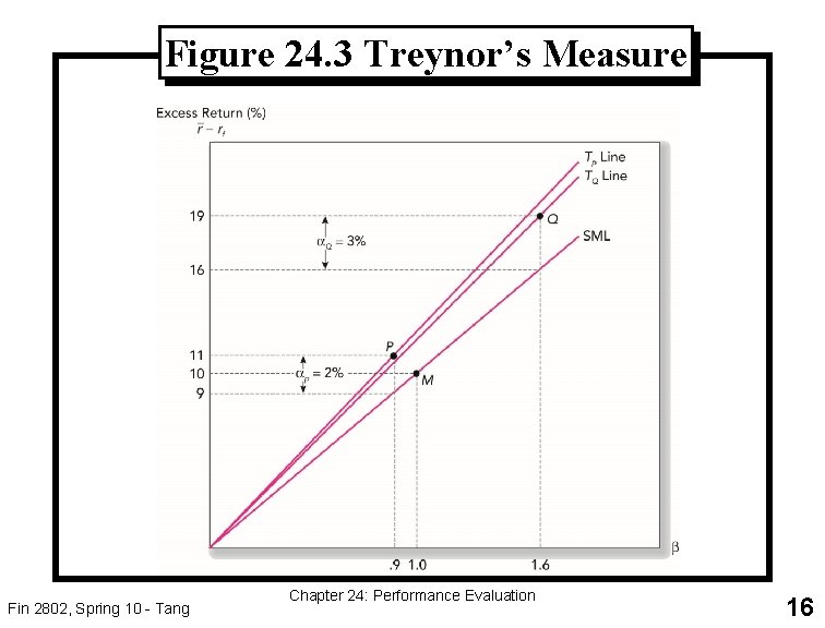 Figure 24. 3 Treynor’s Measure Fin 2802, Spring 10 - Tang Chapter 24: Performance