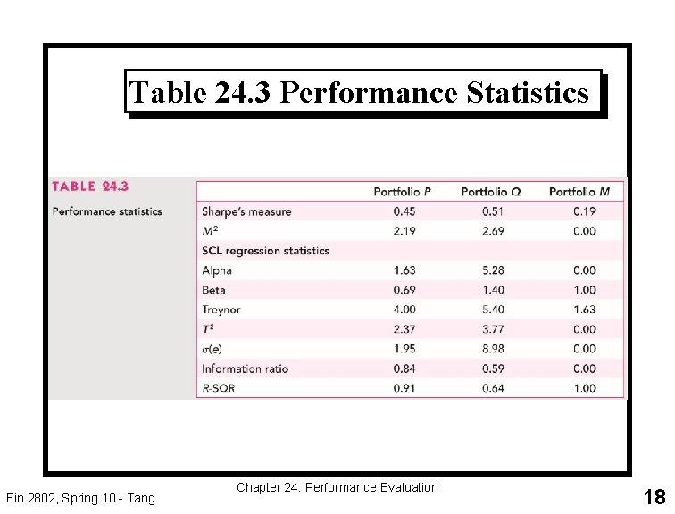 Table 24. 3 Performance Statistics Fin 2802, Spring 10 - Tang Chapter 24: Performance