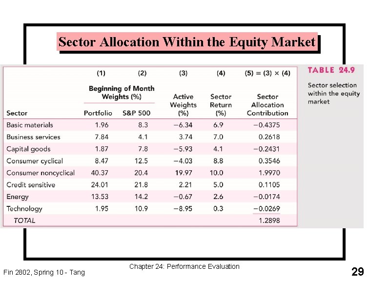 Sector Allocation Within the Equity Market Fin 2802, Spring 10 - Tang Chapter 24: