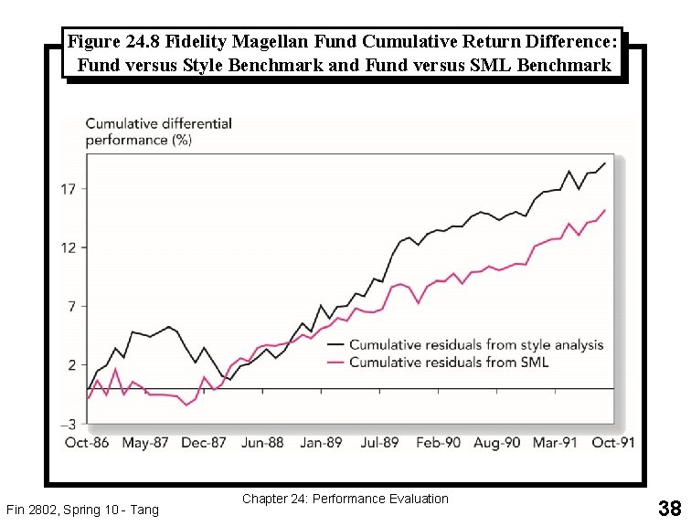 Figure 24. 8 Fidelity Magellan Fund Cumulative Return Difference: Fund versus Style Benchmark and