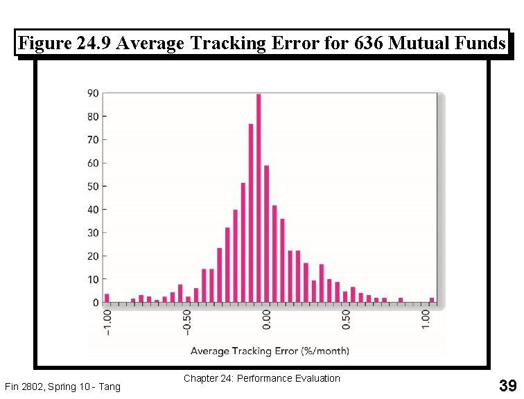 Figure 24. 9 Average Tracking Error for 636 Mutual Funds Fin 2802, Spring 10
