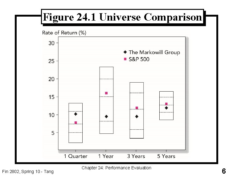 Figure 24. 1 Universe Comparison Fin 2802, Spring 10 - Tang Chapter 24: Performance