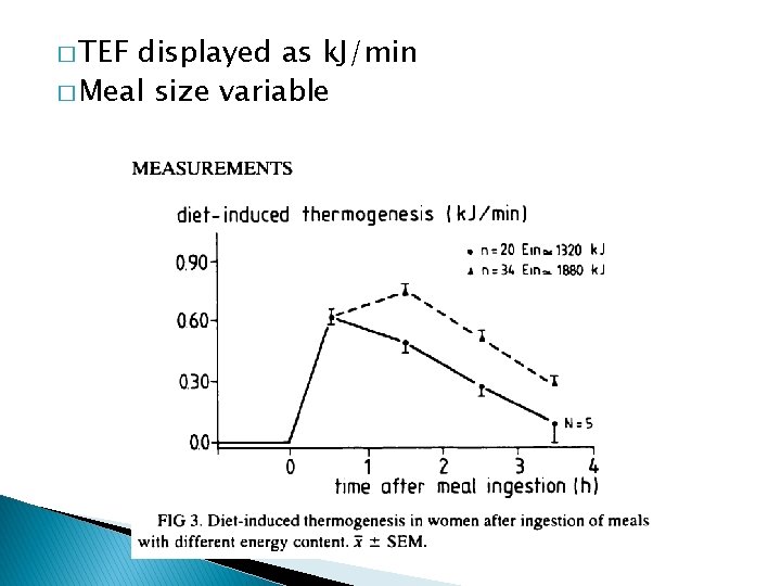 � TEF displayed as k. J/min � Meal size variable 