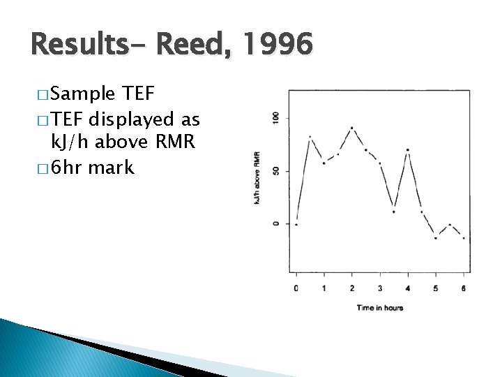Results- Reed, 1996 � Sample TEF � TEF displayed as k. J/h above RMR