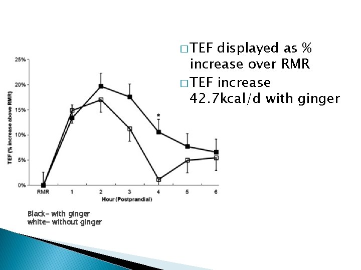 � TEF displayed as % increase over RMR � TEF increase 42. 7 kcal/d