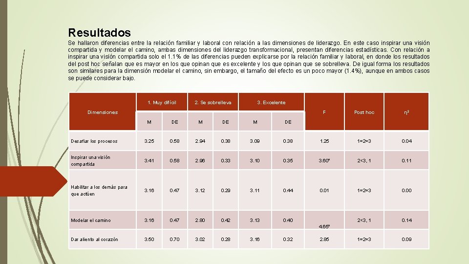 Resultados Se hallaron diferencias entre la relación familiar y laboral con relación a las