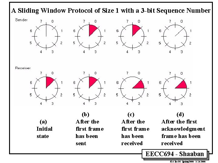 A Sliding Window Protocol of Size 1 with a 3 -bit Sequence Number (a)