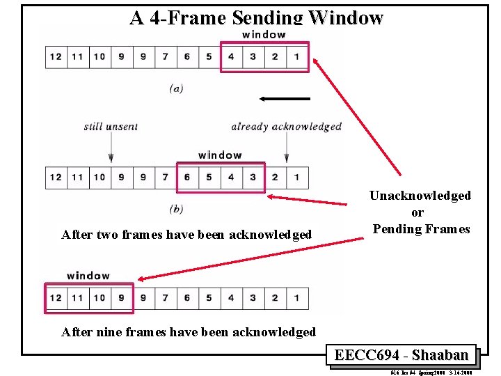 A 4 -Frame Sending Window Initial window After two frames have been acknowledged Unacknowledged