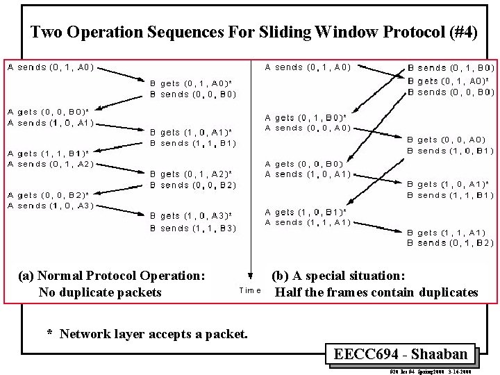 Two Operation Sequences For Sliding Window Protocol (#4) (a) Normal Protocol Operation: No duplicate