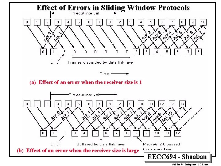 Effect of Errors in Sliding Window Protocols (a) Effect of an error when the