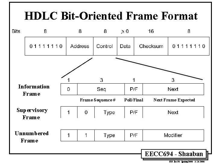 HDLC Bit-Oriented Frame Format Information Frame Sequence # Poll/Final Next Frame Expected Supervisory Frame