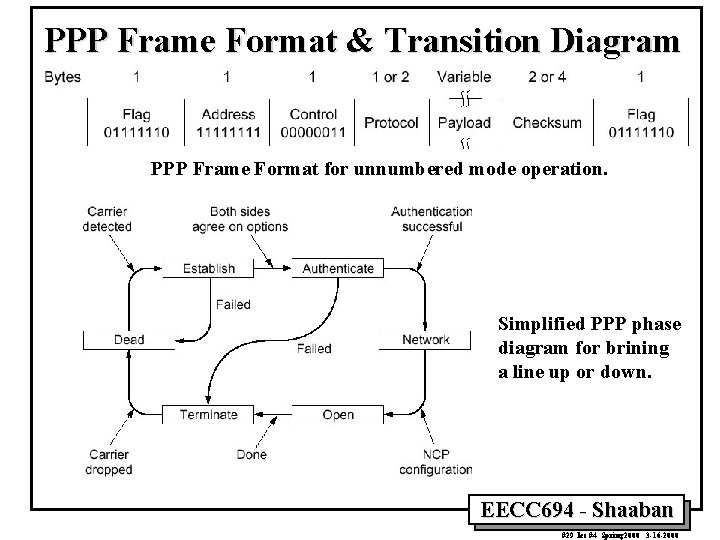 PPP Frame Format & Transition Diagram PPP Frame Format for unnumbered mode operation. Simplified