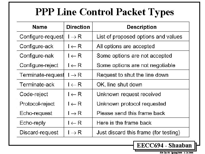 PPP Line Control Packet Types EECC 694 - Shaaban #30 lec #4 Spring 2000