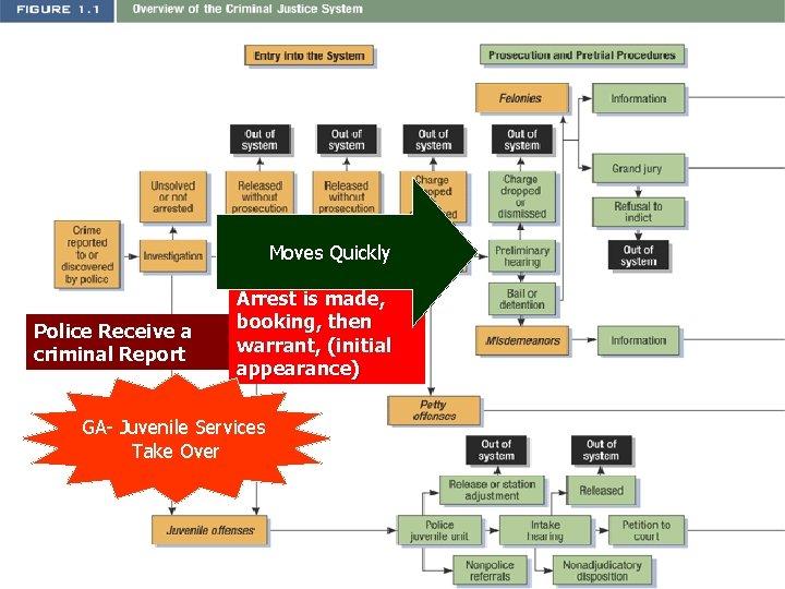 Moves Quickly Police Receive a criminal Report Arrest is made, booking, then warrant, (initial