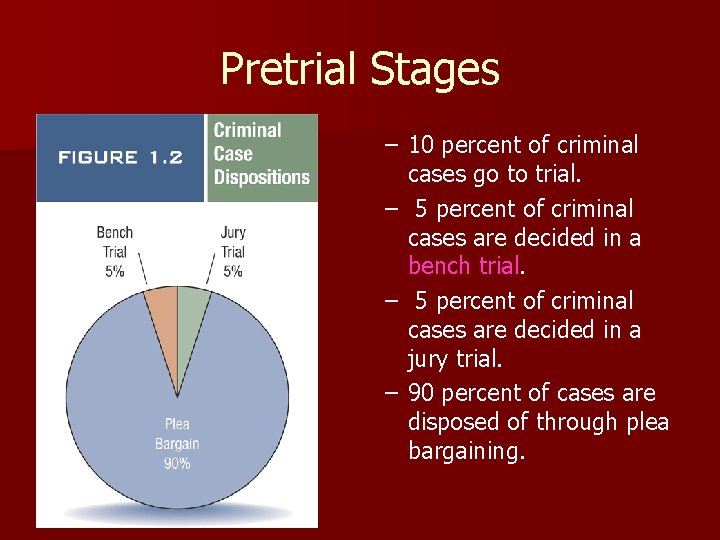 Pretrial Stages – 10 percent of criminal cases go to trial. – 5 percent
