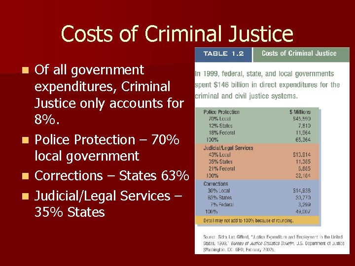 Costs of Criminal Justice Of all government expenditures, Criminal Justice only accounts for 8%.