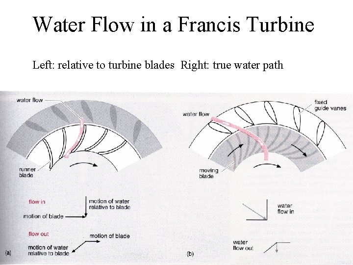 Water Flow in a Francis Turbine Left: relative to turbine blades Right: true water