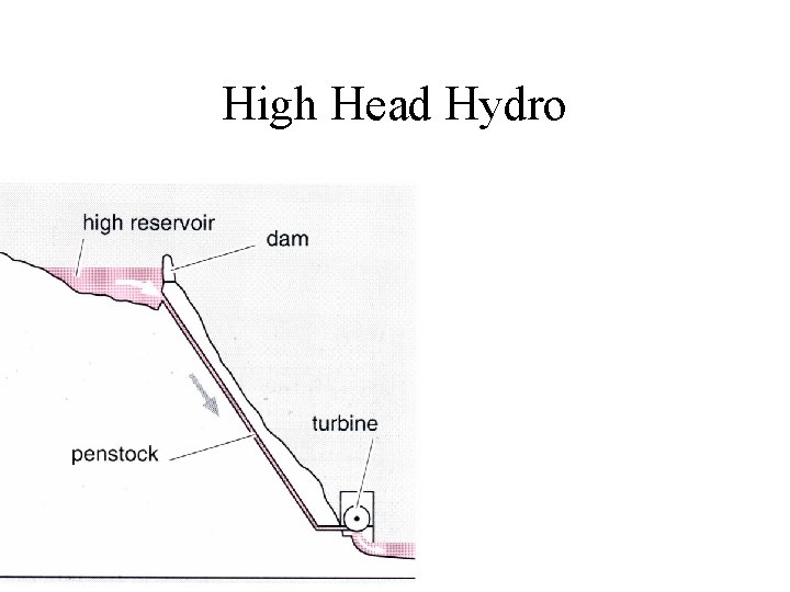 High Head Hydro 