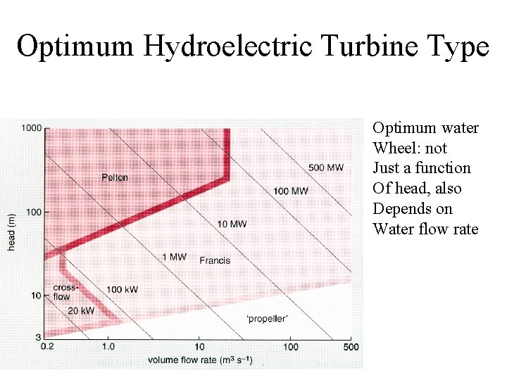 Optimum Hydroelectric Turbine Type Optimum water Wheel: not Just a function Of head, also