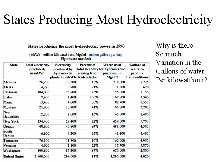 States Producing Most Hydroelectricity Why is there So much Variation in the Gallons of