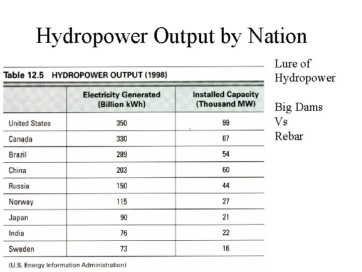 Hydropower Output by Nation Lure of Hydropower Big Dams Vs Rebar 