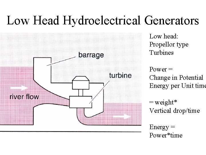 Low Head Hydroelectrical Generators Low head: Propellor type Turbines Power = Change in Potential