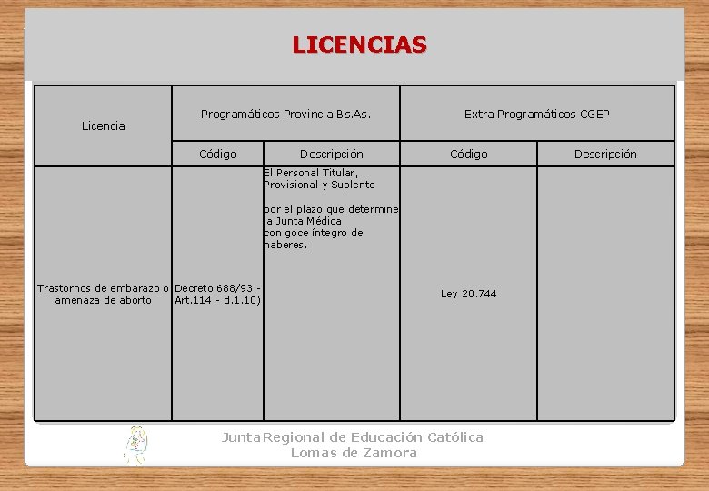 LICENCIAS Licencia Programáticos Provincia Bs. As. Código Descripción Extra Programáticos CGEP Código El Personal