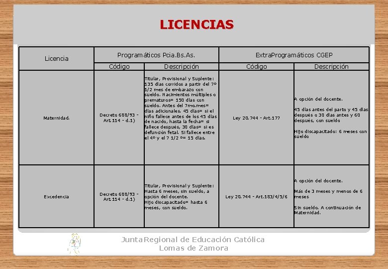 LICENCIAS Licencia Programáticos Pcia. Bs. As. Código Maternidad. Excedencia Descripción Titular, Provisional y Suplente: